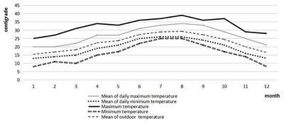 Seasonal Variation: A Non-negligible Factor Associated With Blood Pressure in Patients Undergoing Hemodialysis